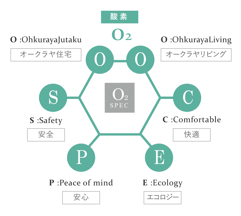 O2 Spec Ohkuraya Living