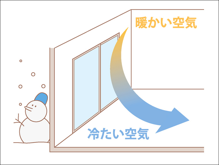 ｺｰﾙﾄﾞﾄﾞﾗﾌﾄ現象