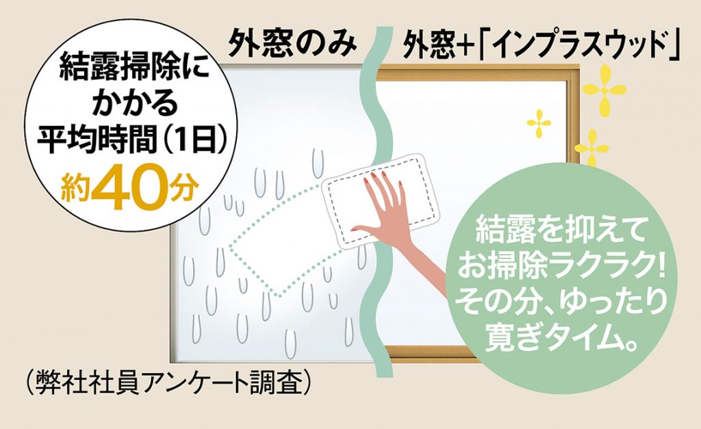 結露掃除にかかる時間