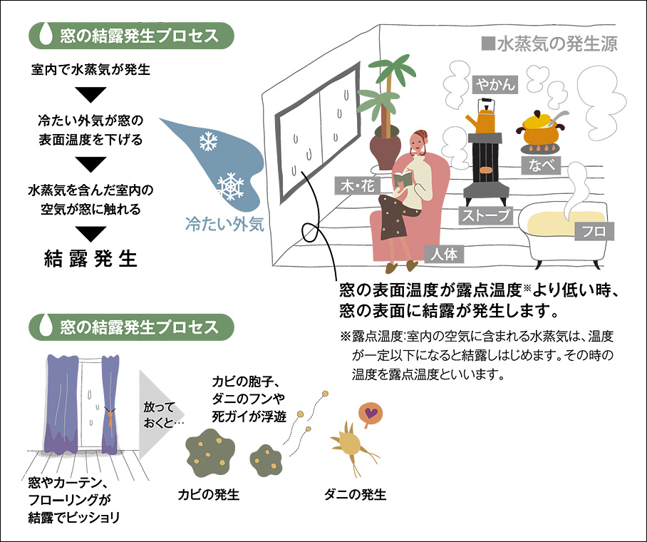 窓の結露発生ﾌﾟﾛｾｽ