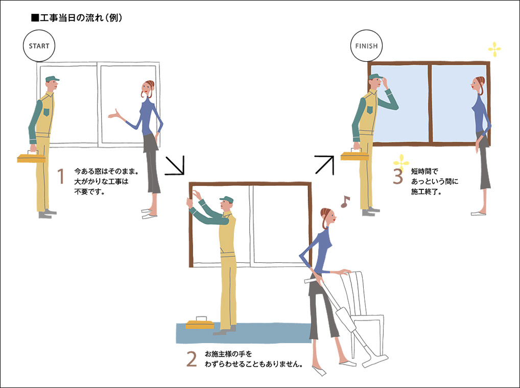 工事当日の流れ(例)